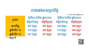 ហាងឆេងមាស ព្រឹកថ្ងៃទី២៥ ខែមីនា ឆ្នាំ២០២៥