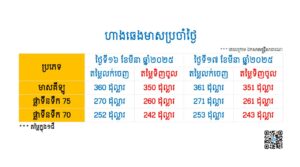 ហាងឆេងមាស ព្រឹកថ្ងៃទី១៧ ខែមីនា ឆ្នាំ២០២៥