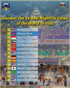 បន្ទាប់ពីបើកសាកល្បងដំណើរការផ្លូវថ្មើរជើងចតុម្មុខ រាជធានីភ្នំពេញ កម្ពុជាបានវ៉ាដាច់ក្រុងធំៗ ដែលជាក្រុងលំហែកាយពេលស្រមោលរាត្រីដ៏ទាក់ទាញបំផុតទី២ នៅលើពិភពលោក ។