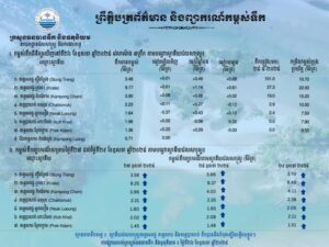 ព្រឹត្តិបត្រព័ត៌មានកម្ពស់ទឹក ម៉ោង ៧ព្រឹក ថ្ងៃទី២៦ ខែឧសភា ឆ្នាំ២០២៥ នៅតាមបណ្ដាស្ថានីយជលសាស្ត្រ។