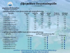 ព្រឹត្តិបត្រព័ត៌មានកម្ពស់ទឹក ម៉ោង ៧ព្រឹក ថ្ងៃទី២៣ ខែឧសភា ឆ្នាំ២០២៥ នៅតាមបណ្ដាស្ថានីយជលសាស្ត្រ