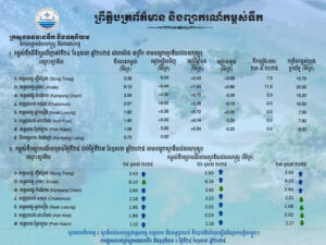 ព្រឹត្តិបត្រព័ត៌មានកម្ពស់ទឹក ម៉ោង ៧ព្រឹក ថ្ងៃទី២៤ ខែឧសភា ឆ្នាំ២០២៥ នៅតាមបណ្ដាស្ថានីយជលសាស្ត្រ។