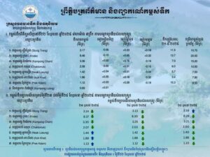 ព្រឹត្តិបត្រព័ត៌មានកម្ពស់ទឹក ម៉ោង ៧ព្រឹក ថ្ងៃទី២២ ខែឧសភា ឆ្នាំ២០២៥ នៅតាមបណ្ដាស្ថានីយជលសាស្ត្រ