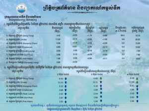 ព្រឹត្តិបត្រព័ត៌មានកម្ពស់ទឹក ម៉ោង ៧ព្រឹក ថ្ងៃទី៤ ខែមិថុនា ឆ្នាំ២០២៥ នៅតាមបណ្ដាស្ថានីយជលសាស្ត្រ។