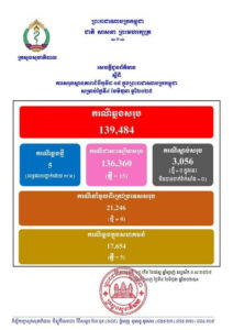 សេចក្តីជូនព័ត៌មាន ស្តីពីការសរុបស្ថានភាពជំងឺកូវីដ-១៩ ក្នុងព្រះរាជាណាចក្រកម្ពុជា សម្រាប់ថ្ងៃទី០៤ ខែមិថុនា ឆ្នាំ២០២៥៖