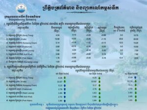 ព្រឹត្តិបត្រព័ត៌មានកម្ពស់ទឹក ម៉ោង ៧ព្រឹក ថ្ងៃទី១១ ខែមិថុនា ឆ្នាំ២០២៥ នៅតាមបណ្ដាស្ថានីយជលសាស្ត្រ។