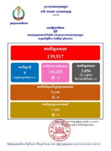 សេចក្តីជូនព័ត៌មាន ស្តីពីការសរុបស្ថានភាពជំងឺកូវីដ-១៩ ក្នុងព្រះរាជាណាចក្រកម្ពុជា សម្រាប់ថ្ងៃទី១១ ខែមិថុនា ឆ្នាំ២០២៥៖