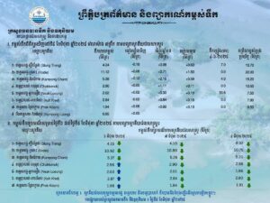 ព្រឹត្តិបត្រព័ត៌មានកម្ពស់ទឹក ម៉ោង ៧ព្រឹក ថ្ងៃទី៥ ខែមិថុនា ឆ្នាំ២០២៥ នៅតាមបណ្ដាស្ថានីយជលសាស្ត្រ។  ស្ថានភាពទឹកទន្លេ ៖​  ស្ថានីយជលសាស្ត្រទន្លេមេគង្គ ទន្លេសាប និង​ទន្លេបាសាក់ ទឹកបាននិងកំពុងឡើង​និងស្រកបន្តិចបន្តួច។