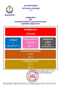 សេចក្តីជូនព័ត៌មាន ស្តីពីការសរុបស្ថានភាពជំងឺកូវីដ-១៩ ក្នុងព្រះរាជាណាចក្រកម្ពុជា សម្រាប់ថ្ងៃទី០៦ ខែកក្កដា ឆ្នាំ២០២៥