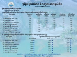 ព្រឹត្តិបត្រព័ត៌មានកម្ពស់ទឹក ម៉ោង ៧ព្រឹក ថ្ងៃទី១២ ខែកក្កដា ឆ្នាំ២០២៥ នៅតាមបណ្ដាស្ថានីយជលសាស្ត្រ។