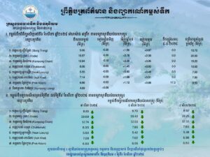 ព្រឹត្តិបត្រព័ត៌មានកម្ពស់ទឹក ម៉ោង ៧ព្រឹក ថ្ងៃទី៦ ខែសីហា ឆ្នាំ២០២៥ នៅតាមបណ្ដាស្ថានីយជលសាស្ត្រ។